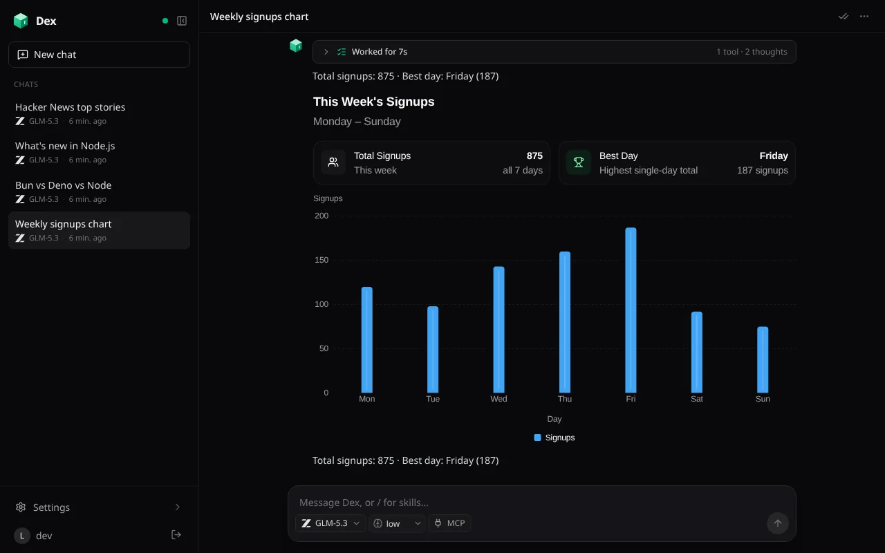 A chat answering with a weekly signups bar chart and stat tiles